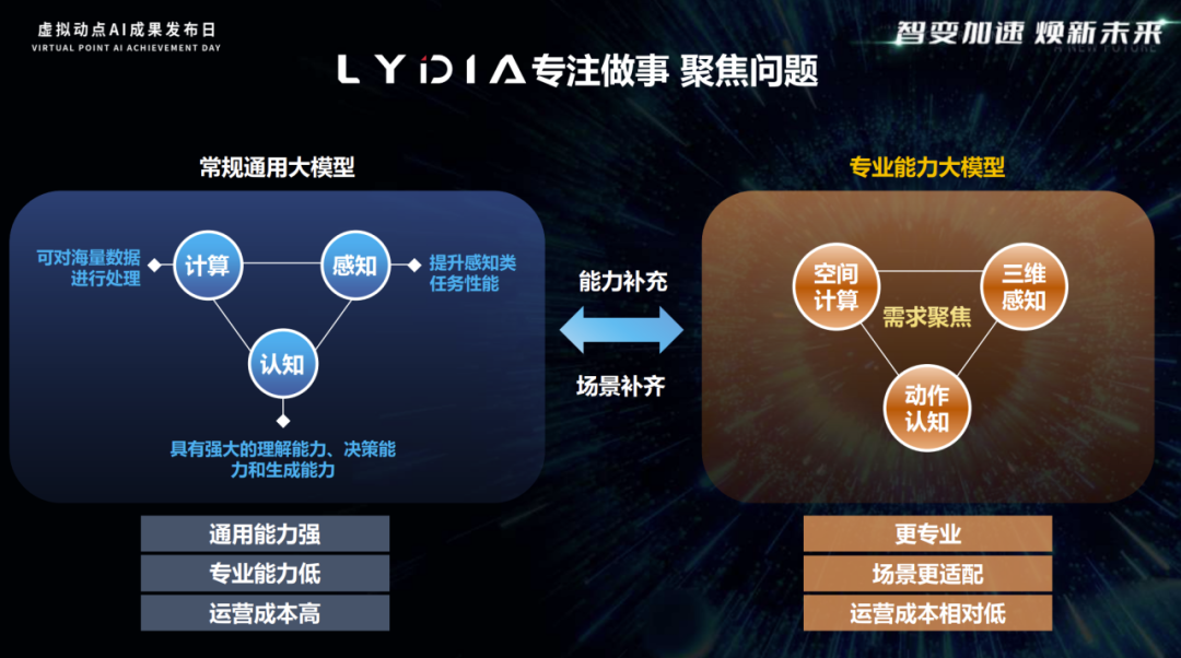 利亚德·虚拟动点发布LYDIA专业能力动作大模型