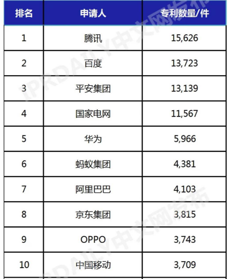 OPPO位列中国人工智能发明专利企业排行榜第九位