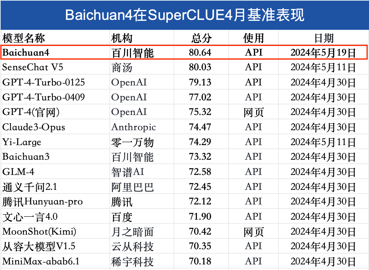 Baichuan 4大模型正式发布，首款AI助手应用“百小应”同步上线