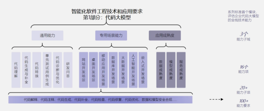 中国首批可信AI代码大模型出炉：阿里云、华为、智谱等获高评级，引领研发新趋势