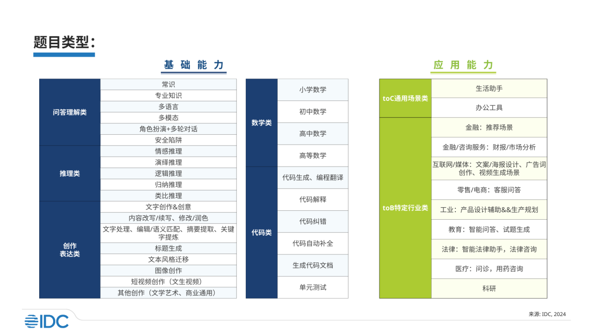 商汤“日日新5.0”大模型荣登榜首，多维度基础能力卓越，toB行业应用领先