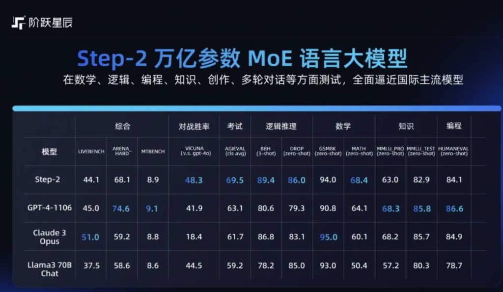 WAIC 2024亮点：阶跃星辰携万亿级大模型，引领多模态技术新浪潮