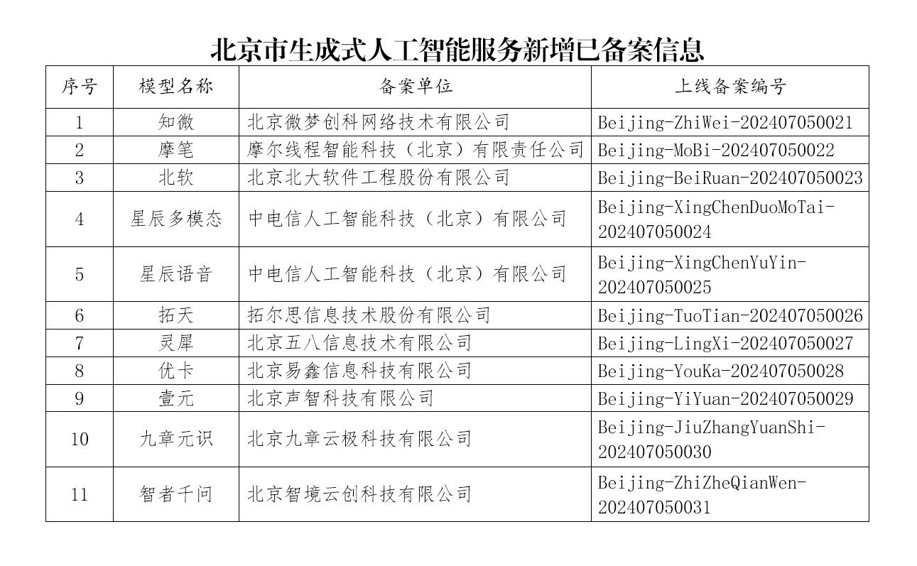 《北京市新增11款生成式AI服务完成备案，累计达82款》