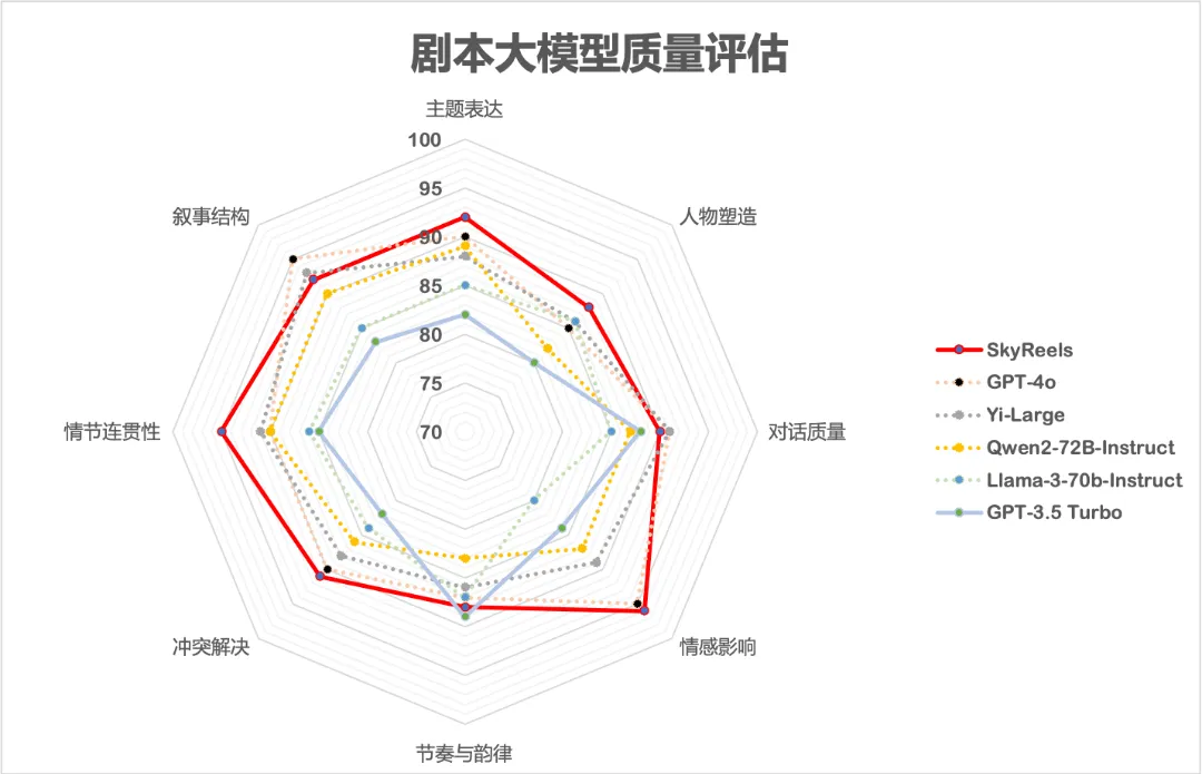 昆仑万维宣布推出全球首个集成视频大模型与3D大模型的AI短剧平台SkyReels