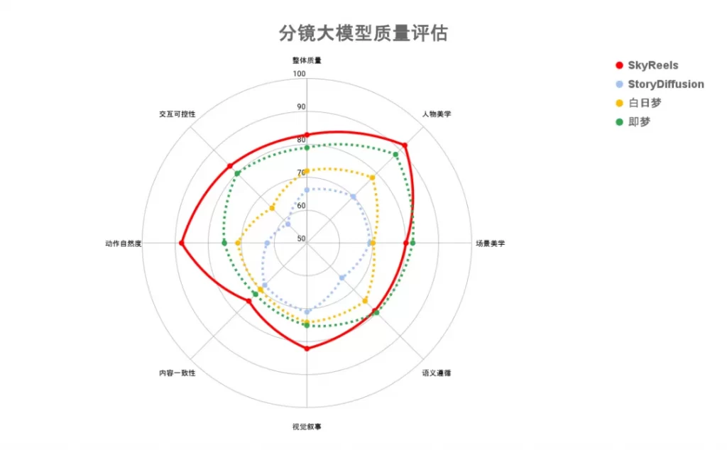 昆仑万维宣布推出全球首个集成视频大模型与3D大模型的AI短剧平台SkyReels