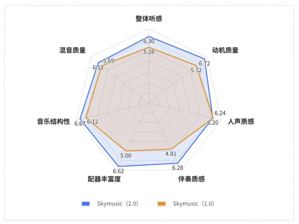 昆仑万维发布全球首个AI流媒体音乐平台Melodio及AI音乐创作平台Mureka