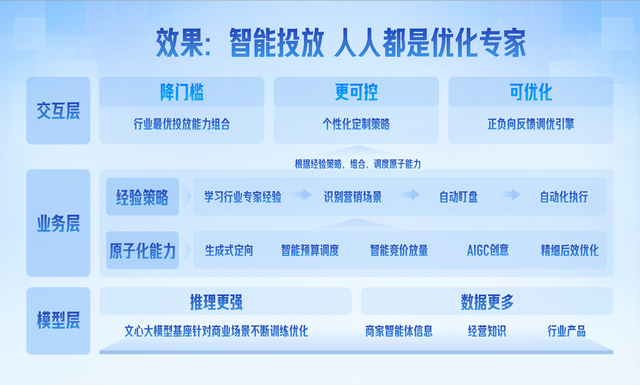 百度营销平台轻舸升级：分钟级操作、AI MAX转化率提升7.2%