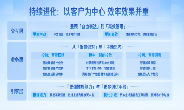 百度营销平台轻舸升级：分钟级操作、AI MAX转化率提升7.2%