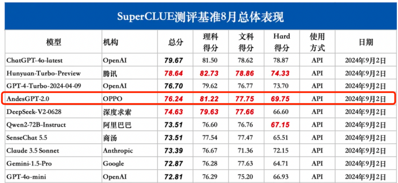 AndesGPT-2.0斩获SuperCLUE 8月总榜国内第二，多个子榜单第一