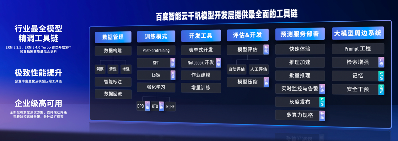 百度智能云升级两大AI基础设施，文心大模型日调用量超7亿次