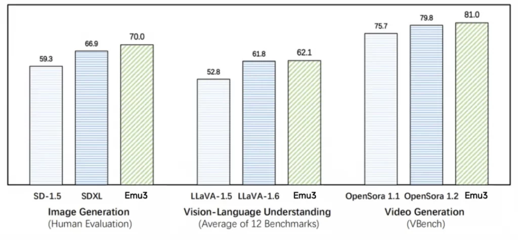 智源研究院发布原生多模态世界模型Emu3