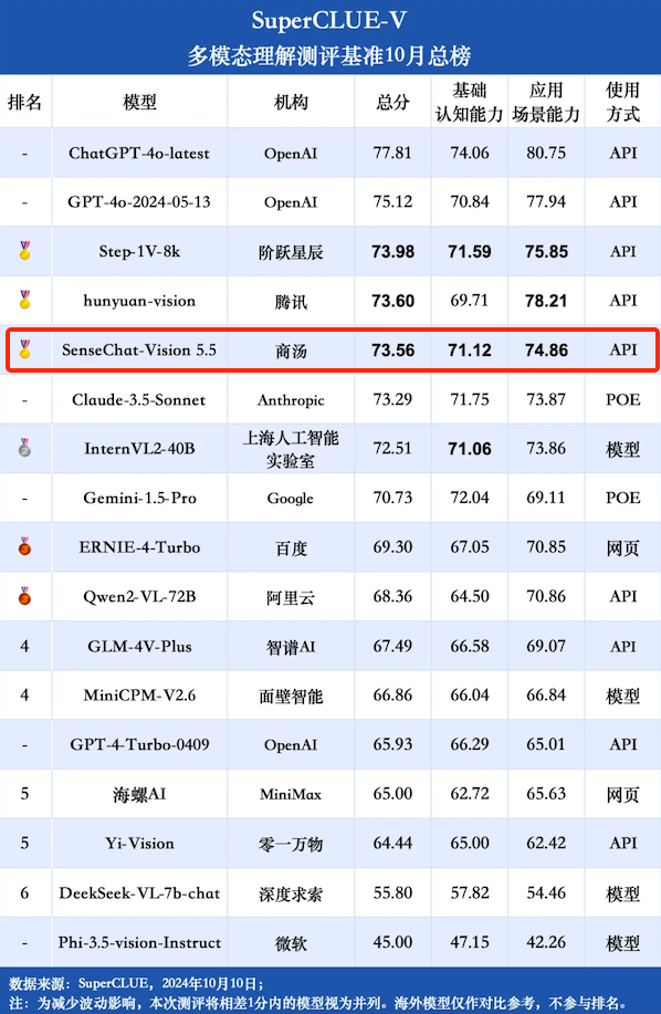 数理逻辑推理能力世界第一，商汤“夺金”SuperCLUE-V多模态大模型基准10月榜单
