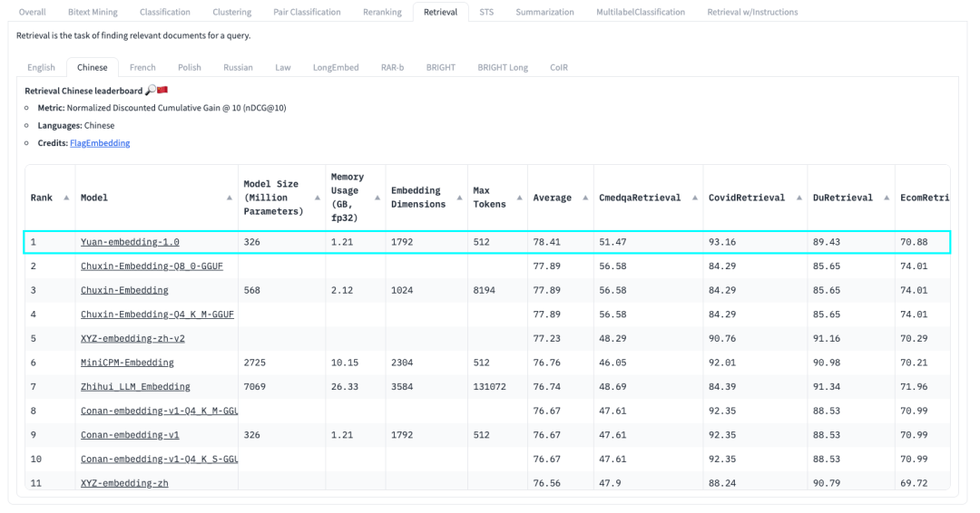 ‌浪潮信息“源”Yuan-EB嵌入模型刷新C-MTEB榜单检索任务成绩‌