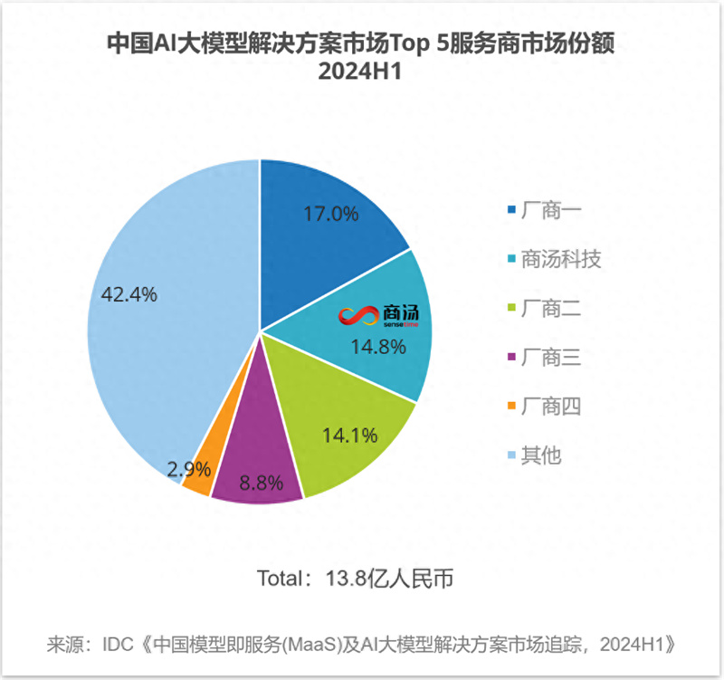 商汤科技领跑AI大模型解决方案行业，SenseCore大装置赋能千行百业