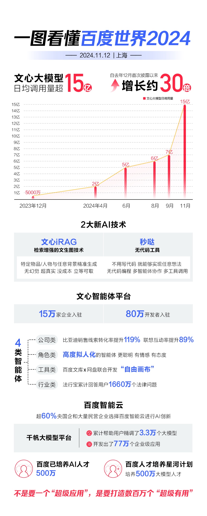 文心iRAG发布！李彦宏：过去24个月，AI行业的最大变化是大模型基本消除了幻觉