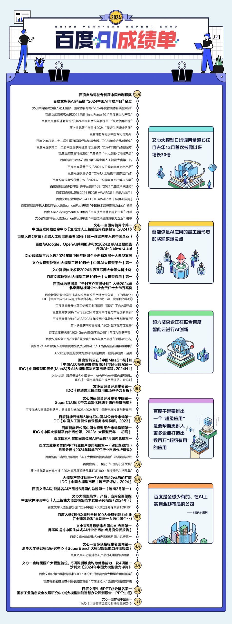 百度晒出2024年AI成绩单，将于明年初发新版文心大模型