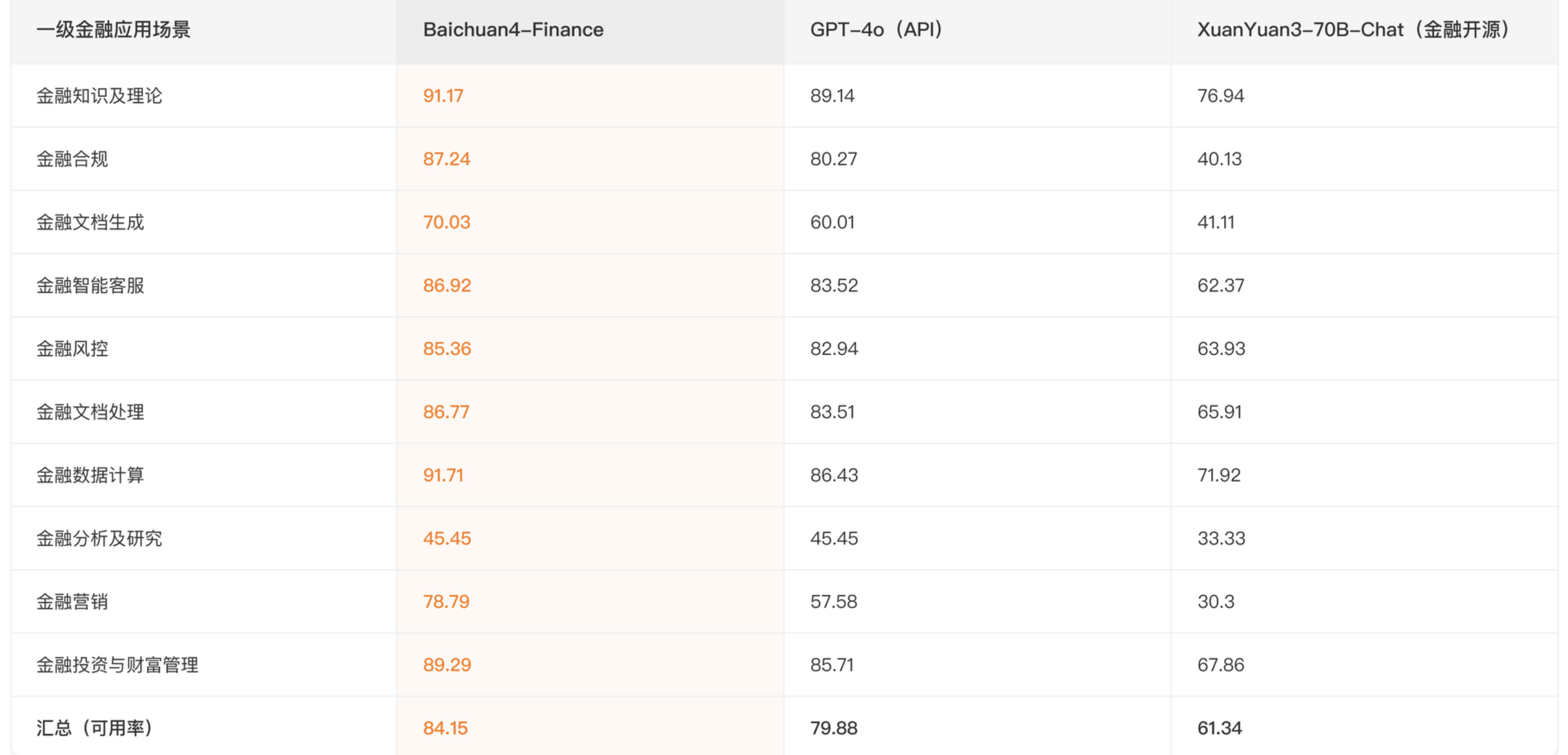 行业首创领域自约束训练方案，Baichuan4-Finance 金融场景能力领先GPT-4o近20%