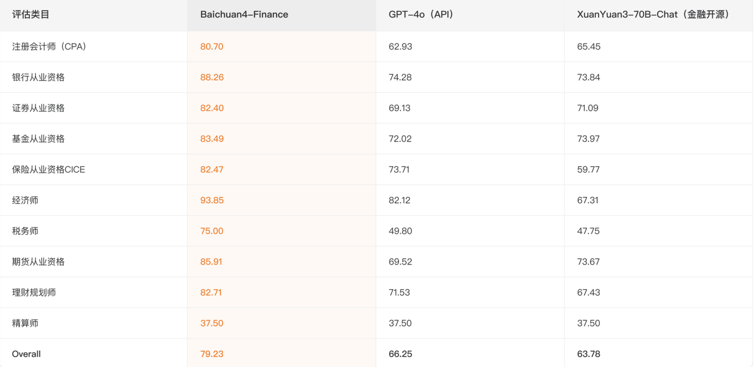 行业首创领域自约束训练方案，Baichuan4-Finance 金融场景能力领先GPT-4o近20%