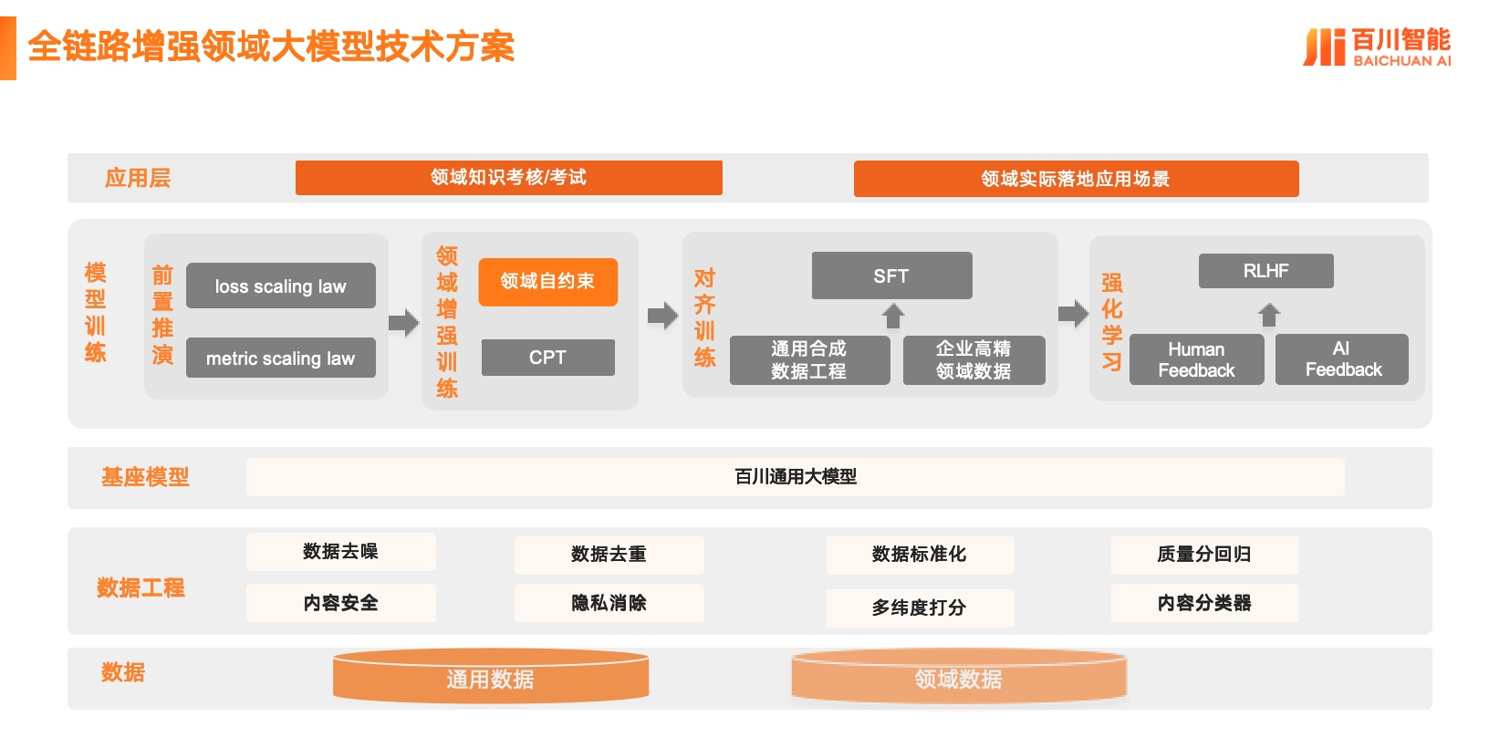 行业首创领域自约束训练方案，Baichuan4-Finance 金融场景能力领先GPT-4o近20%