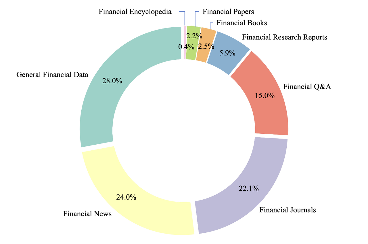 行业首创领域自约束训练方案，Baichuan4-Finance 金融场景能力领先GPT-4o近20%