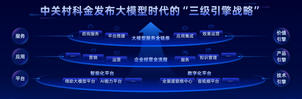 中关村科金喻友平：平台＋应用＋服务的“三级引擎战略”是企业大模型落地最佳路径