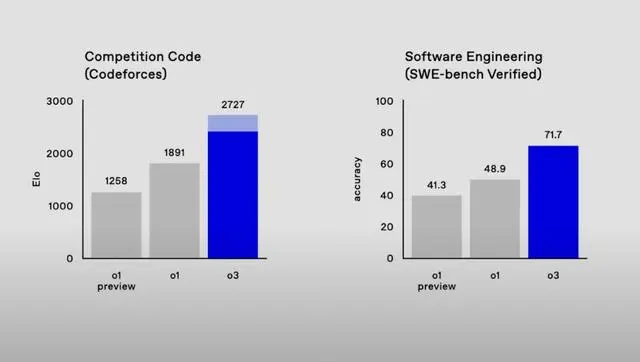 12天简陋的OpenAI发布会，来了个“王炸”！o3强势来袭！