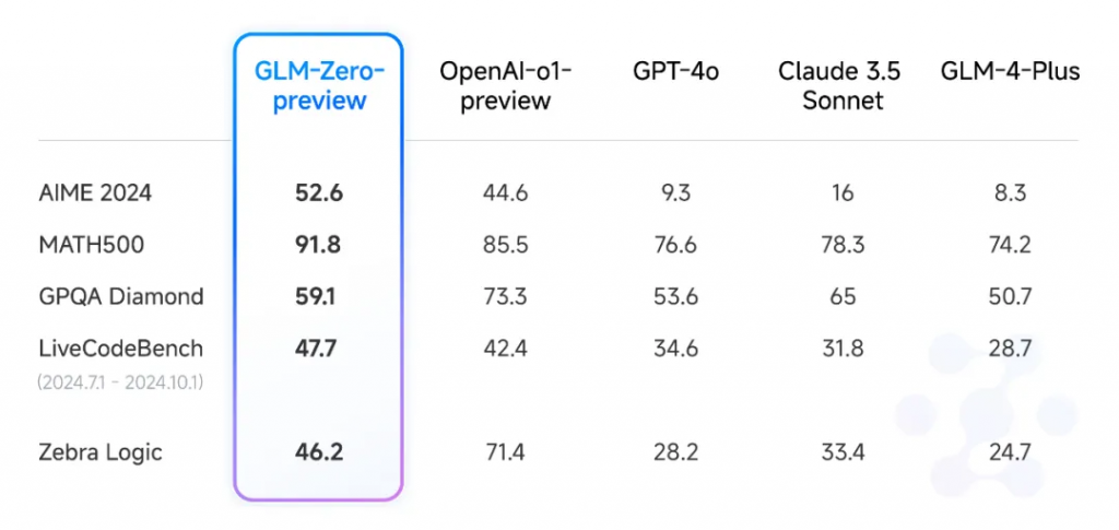 GLM技术团队发布年终力作：GLM-Zero-Preview开启深度推理新时代