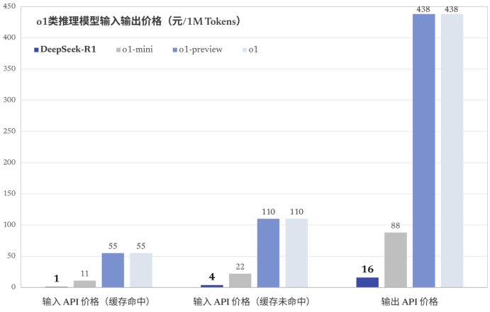 “AI界拼多多”发布Deepseek R1，AI顿悟时刻出现