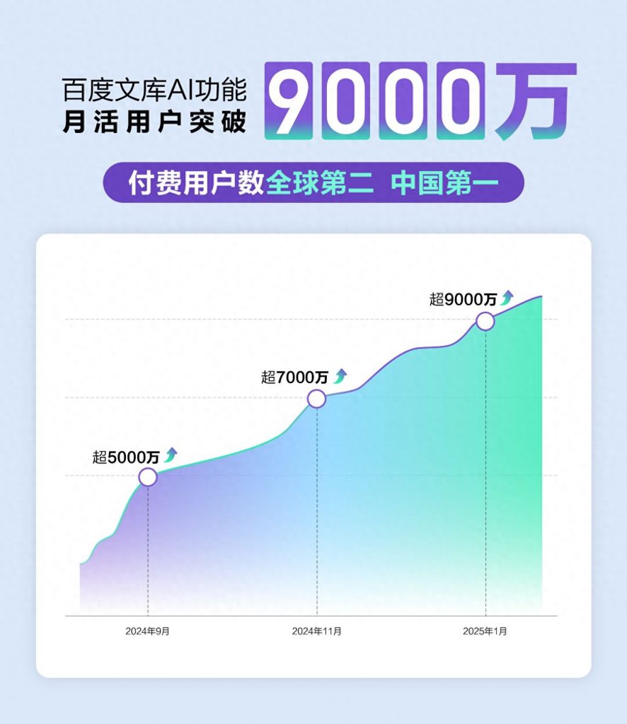 “自由画布”开启公测！百度文库AI功能MAU超9000万