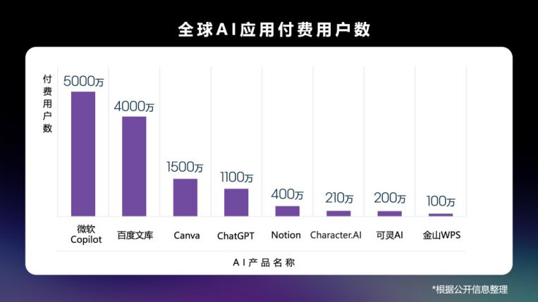 “自由画布”开启公测！百度文库AI功能MAU超9000万