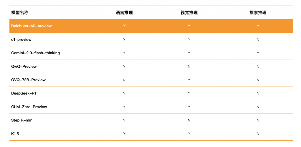 国内首个全场景深度思考模型Baichuan-M1-preview发布：囊括三大推理能力，解锁医疗循证模式