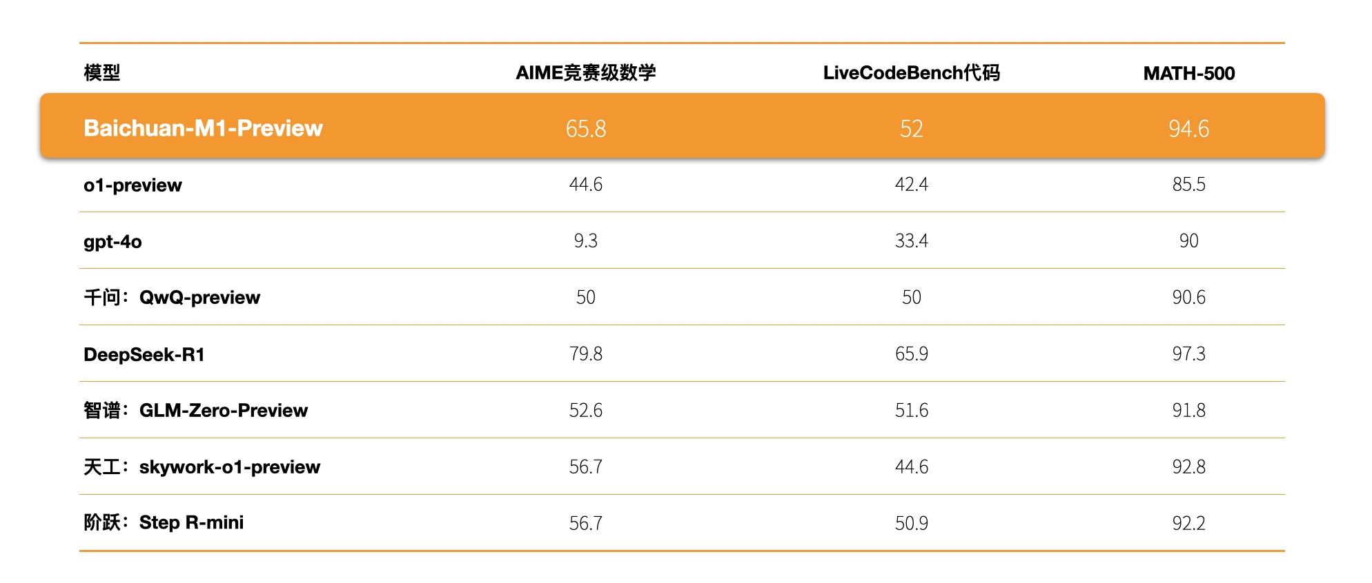 国内首个全场景深度思考模型Baichuan-M1-preview发布：囊括三大推理能力，解锁医疗循证模式