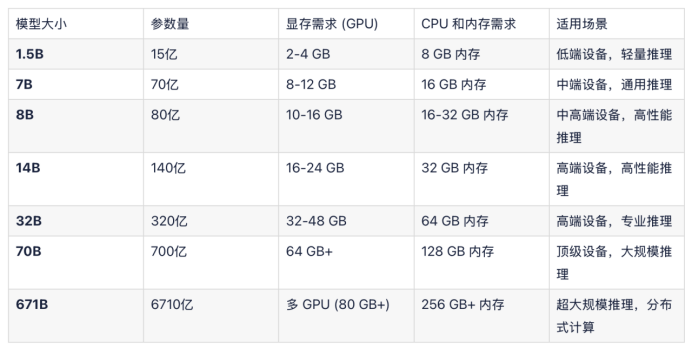 实测告诉你：DeepSeek-R1 7B、32B、671B差距有多大？