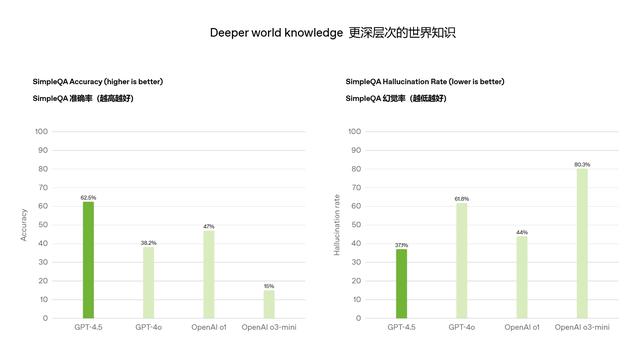 OpenAI推出GPT-4.5模型，计算效率提升10倍