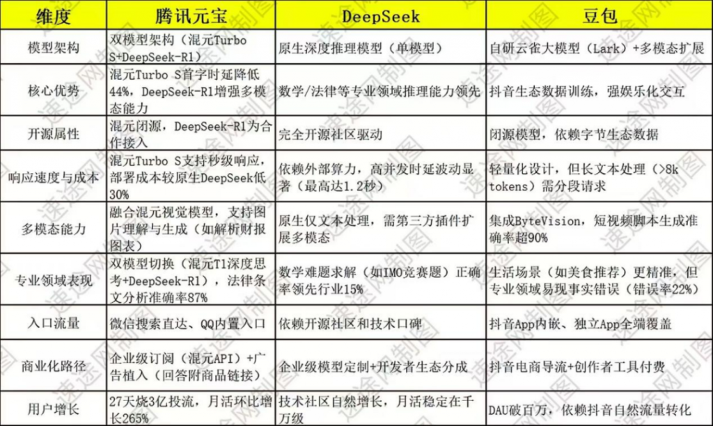 DeepSeek、腾讯元宝、豆包三大最热AI工具实测：下载榜背后的生态攻防战