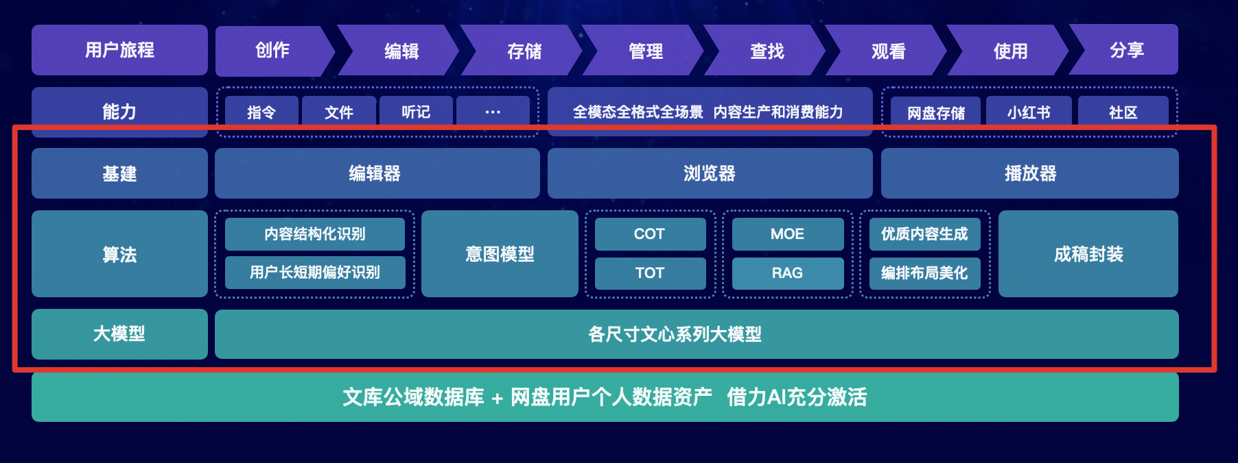 百度文库，为何押注“开放”